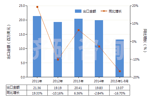 2011-2015年9月中國其他照相制版用硬片及軟片（任一邊＞255mm）(HS37013029)出口總額及增速統(tǒng)計